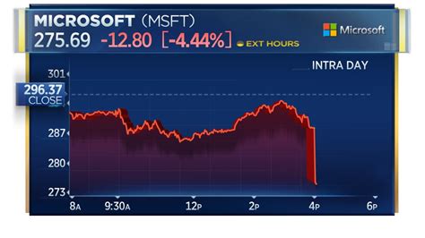msft down today cnbc